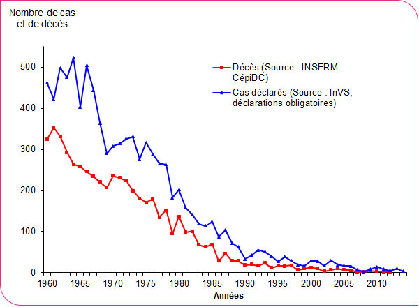Le tetanos en France de 1960 a 2014 morbidite et mortalite