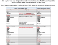 Listes des pays à risque de West Nile Virus (HCSP)